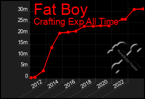 Total Graph of Fat Boy