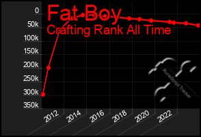 Total Graph of Fat Boy