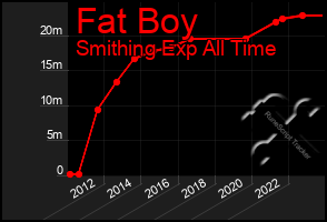 Total Graph of Fat Boy