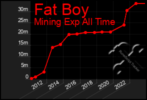 Total Graph of Fat Boy