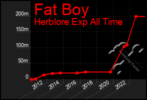 Total Graph of Fat Boy