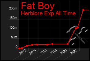 Total Graph of Fat Boy