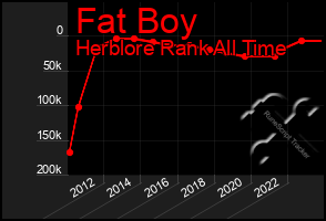 Total Graph of Fat Boy