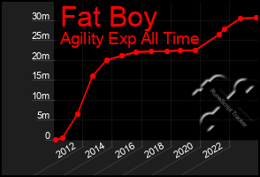 Total Graph of Fat Boy