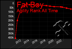 Total Graph of Fat Boy