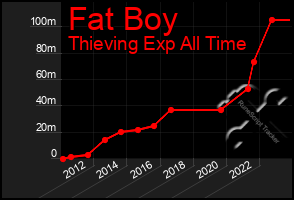 Total Graph of Fat Boy