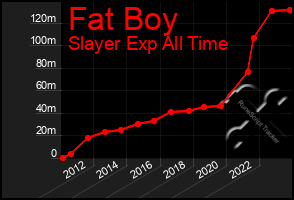 Total Graph of Fat Boy