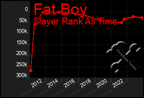 Total Graph of Fat Boy