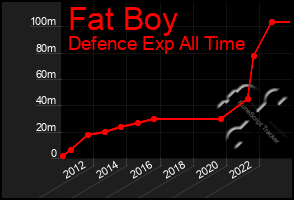 Total Graph of Fat Boy