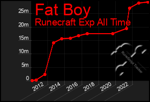 Total Graph of Fat Boy