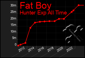 Total Graph of Fat Boy