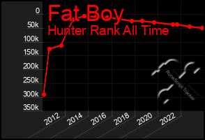 Total Graph of Fat Boy