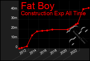 Total Graph of Fat Boy