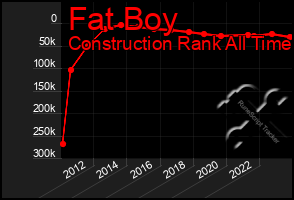 Total Graph of Fat Boy