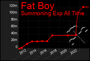 Total Graph of Fat Boy