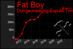 Total Graph of Fat Boy