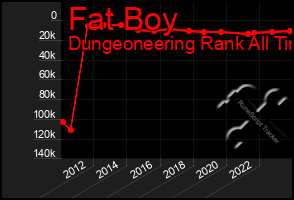 Total Graph of Fat Boy