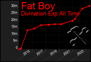 Total Graph of Fat Boy