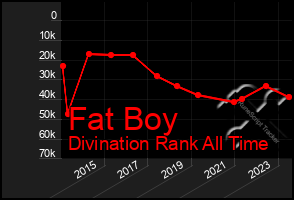 Total Graph of Fat Boy