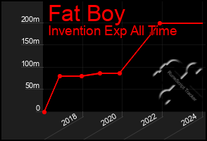 Total Graph of Fat Boy