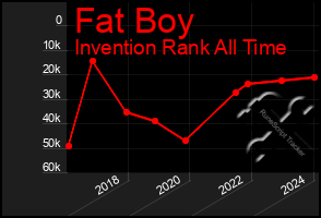 Total Graph of Fat Boy