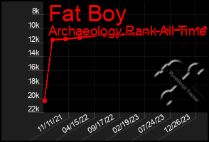 Total Graph of Fat Boy