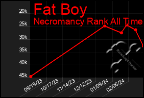 Total Graph of Fat Boy