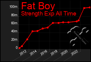 Total Graph of Fat Boy