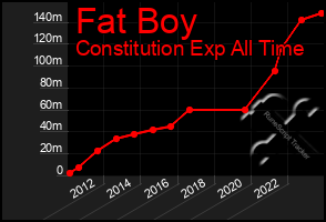 Total Graph of Fat Boy