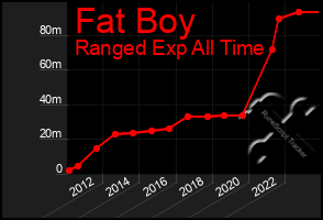 Total Graph of Fat Boy