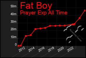 Total Graph of Fat Boy