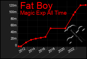 Total Graph of Fat Boy