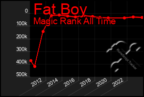 Total Graph of Fat Boy