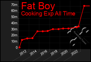 Total Graph of Fat Boy