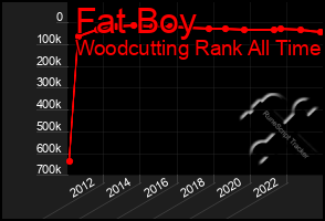 Total Graph of Fat Boy