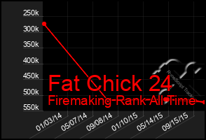 Total Graph of Fat Chick 24