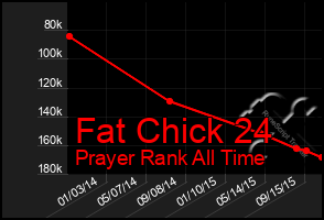 Total Graph of Fat Chick 24