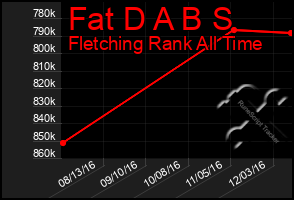 Total Graph of Fat D A B S