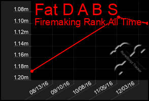 Total Graph of Fat D A B S