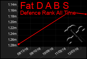 Total Graph of Fat D A B S