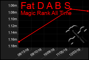 Total Graph of Fat D A B S