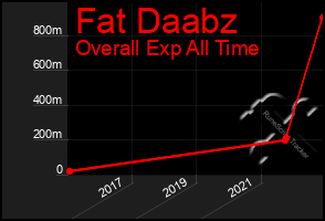 Total Graph of Fat Daabz