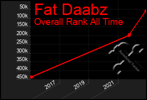 Total Graph of Fat Daabz