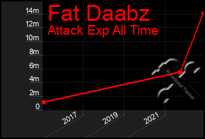 Total Graph of Fat Daabz