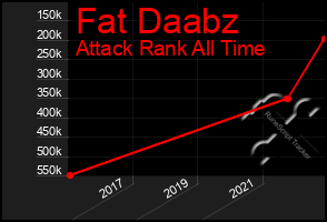 Total Graph of Fat Daabz