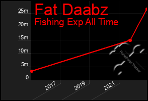 Total Graph of Fat Daabz