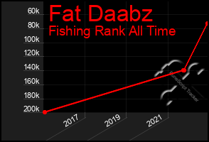 Total Graph of Fat Daabz