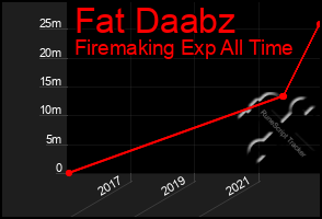 Total Graph of Fat Daabz