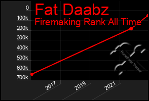 Total Graph of Fat Daabz