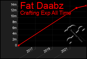 Total Graph of Fat Daabz